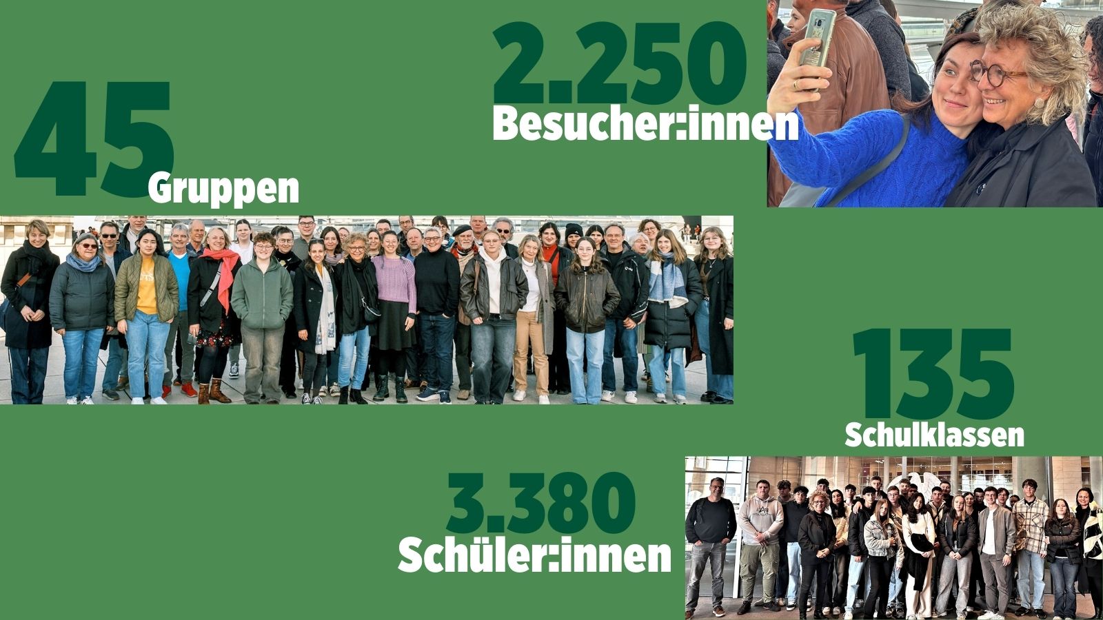 Collage mit Besucher:innenzahlen: „2.250 Besucher:innen“, „45 Gruppen“, „135 Schulklassen“, „3.380 Schüler:innen“. Dazu Gruppenfotos mit Besucher:innen und Schüler:innen in Berlin.