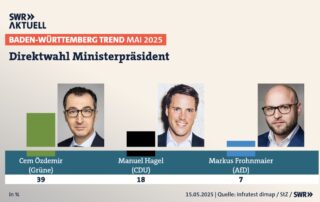 Grafik von SWR Aktuell zur fiktiven Direktwahl des Ministerpräsidenten in Baden-Württemberg, Mai 2025. Cem Özdemir (Grüne) liegt mit 39 % deutlich vorn. Manuel Hagel (CDU) folgt mit 18 %, Markus Frohnmaier (AfD) kommt auf 7 %. Quelle: infratest dimap / StZ. Erscheinungsdatum: 15.05.2025.