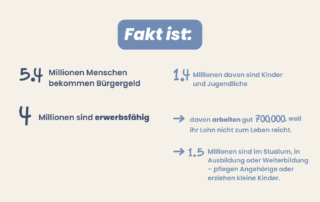Helle Grafik mit der Überschrift „Fakt ist:“. Darunter Zahlen: 5,4 Millionen Menschen bekommen Bürgergeld – 1,4 Millionen davon sind Kinder und Jugendliche. 4 Millionen sind erwerbsfähig. Davon arbeiten gut 700.000, weil ihr Lohn nicht zum Leben reicht. 1,5 Millionen sind in Studium, Ausbildung oder Weiterbildung, pflegen Angehörige oder erziehen kleine Kinder. Die Grafik zeigt, dass nur ein Teil der Bürgergeld-Beziehenden arbeitslos ist.