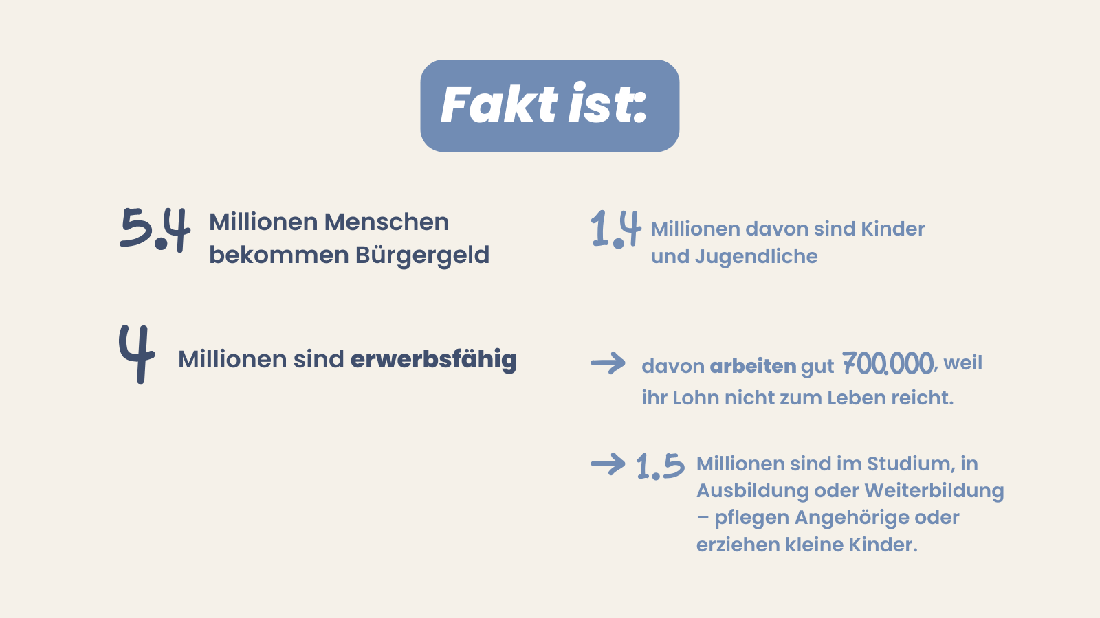 Helle Grafik mit der Überschrift „Fakt ist:“. Darunter Zahlen: 5,4 Millionen Menschen bekommen Bürgergeld – 1,4 Millionen davon sind Kinder und Jugendliche. 4 Millionen sind erwerbsfähig. Davon arbeiten gut 700.000, weil ihr Lohn nicht zum Leben reicht. 1,5 Millionen sind in Studium, Ausbildung oder Weiterbildung, pflegen Angehörige oder erziehen kleine Kinder. Die Grafik zeigt, dass nur ein Teil der Bürgergeld-Beziehenden arbeitslos ist.