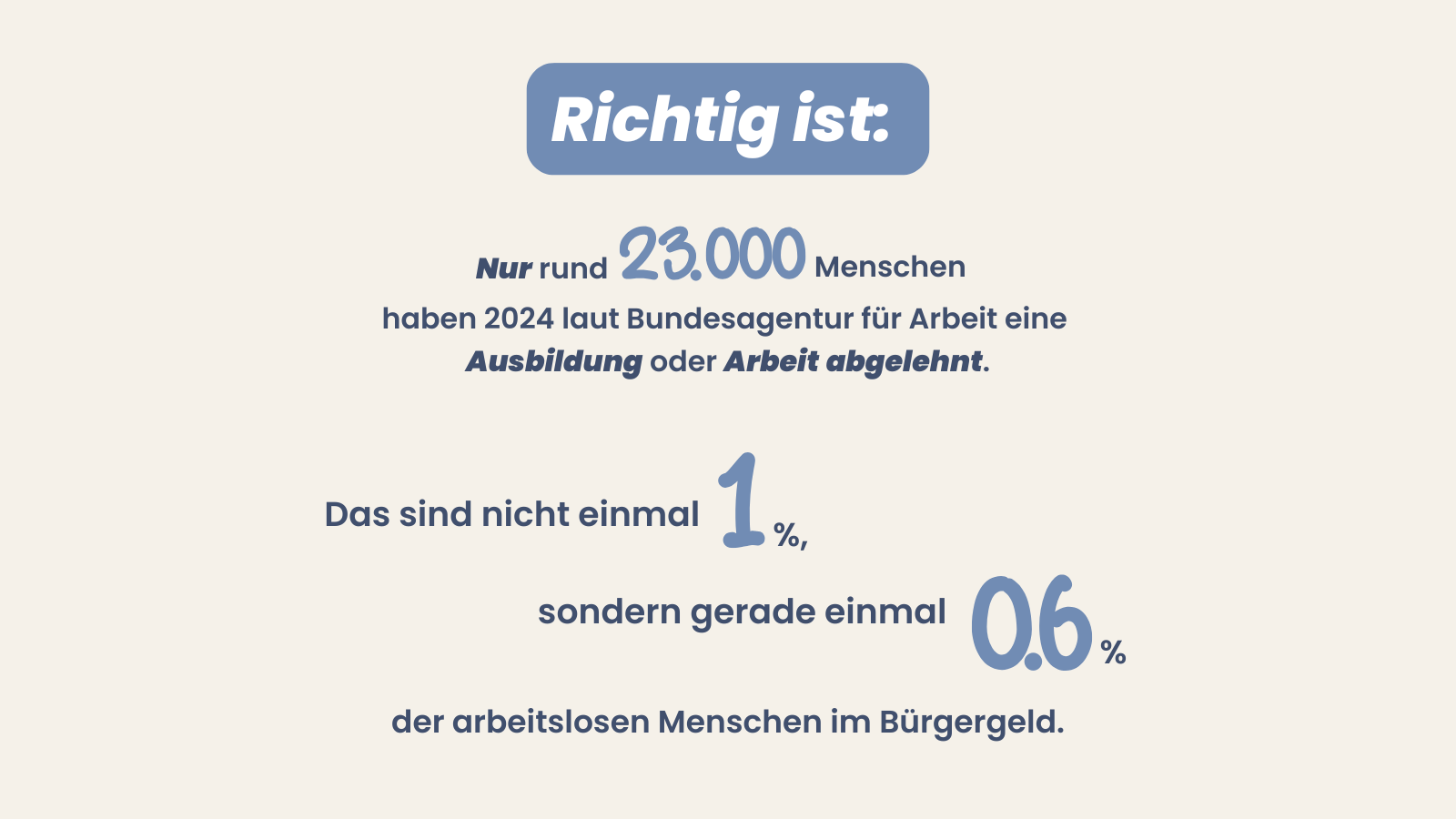 Grafik mit Zahlen: Richtig ist: Nur rund 23 000 Menschen haben 2024 laut Bundesagentur für Arbeit eine Ausbildung oder Arbeit abgelehnt. Das sind nicht einmal 1 %, sondern gerade einmal 0,6 % der arbeitslosen Menschen im Bürgergeld.