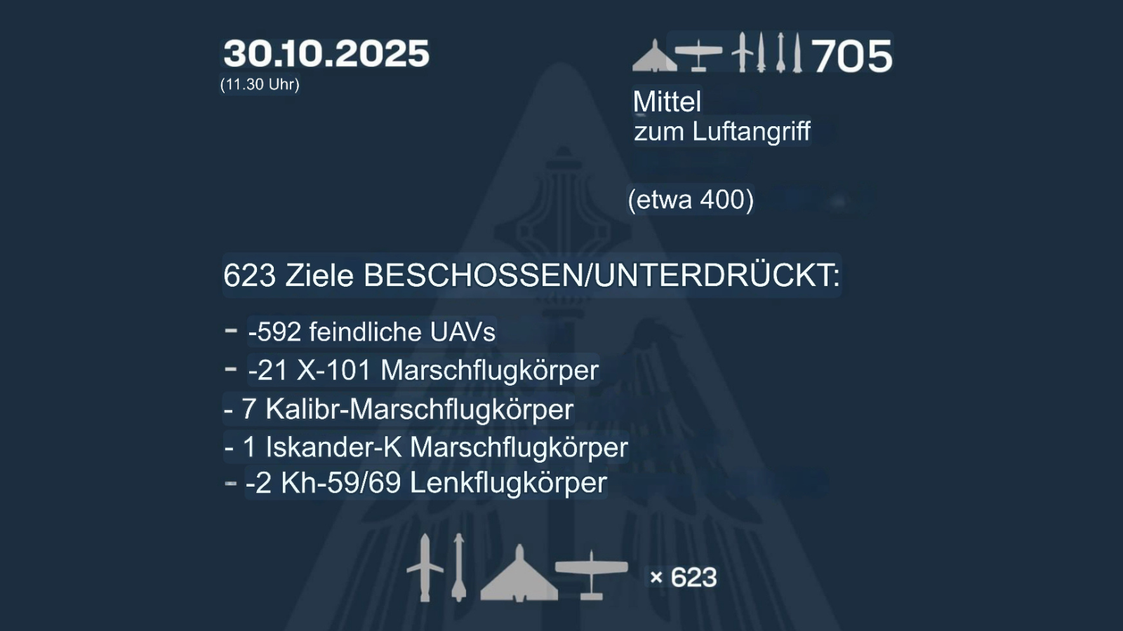 Grafik der ukrainischen Luftwaffe zu Angriffen vom 30. Oktober 2025: Auflistung abgeschossener Ziele, darunter Hunderte feindliche Drohnen und mehrere Marschflugkörper. Symbole von Flugzeugen und Raketen stehen für die abgewehrten Angriffe. Die Informationsgrafik hat einen dunklen Hintergrund.