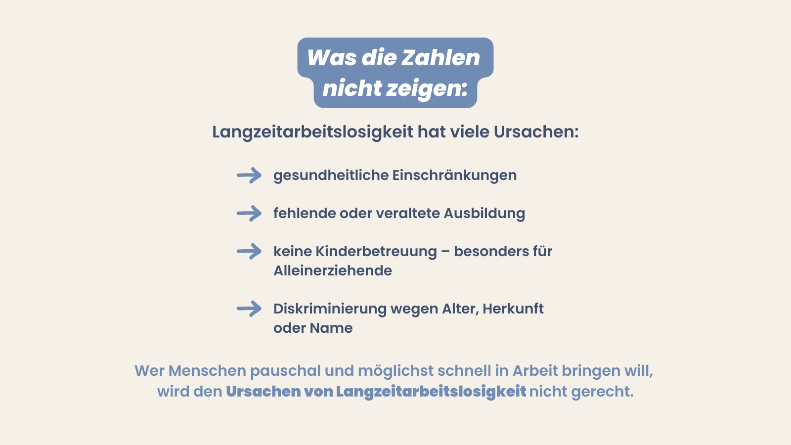 Grafik mit Überschrift: Was die Zahlen nicht zeigen: Langzeitarbeitslosigkeit hat viele Ursachen – gesundheitliche Einschränkungen, fehlende oder veraltete Ausbildung, keine Kinderbetreuung, Diskriminierung wegen Alter, Herkunft oder Name. Darunter: Wer Menschen pauschal und möglichst schnell in Arbeit bringen will, wird den Ursachen von Arbeitslosigkeit nicht gerecht.