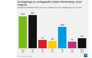 Balkendiagramm mit Umfragewerten zur Landtagswahl in Baden-Württemberg vom 23. Februar 2026. Grüne 27 %, CDU 28 %, AfD 18 %, SPD 7 %, FDP 6 %, Linke 5,5 %, Sonstige 8,5 %. Die Grünen liegen knapp hinter der CDU.